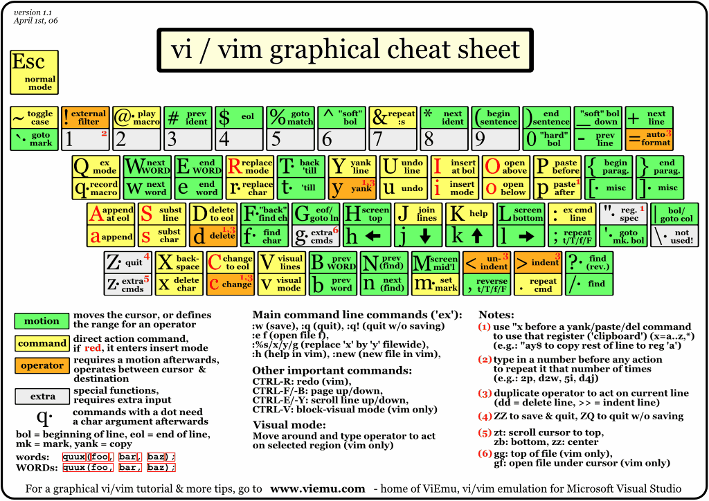 QWERTY-vimsheet